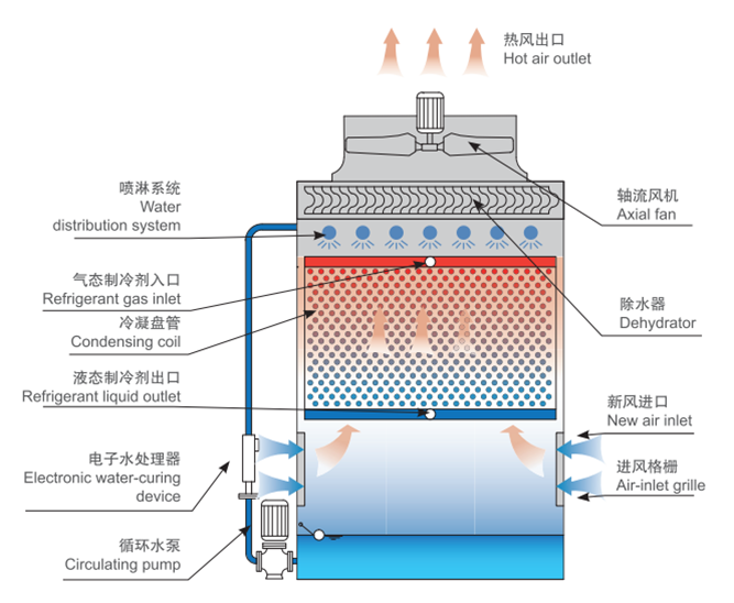 逆流蒸發(fā)式冷凝器工作原理圖