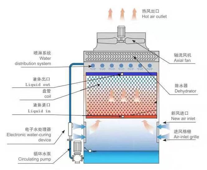 逆流閉式冷卻塔工作原理圖