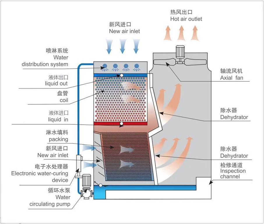 順流閉式冷卻塔工作原理圖